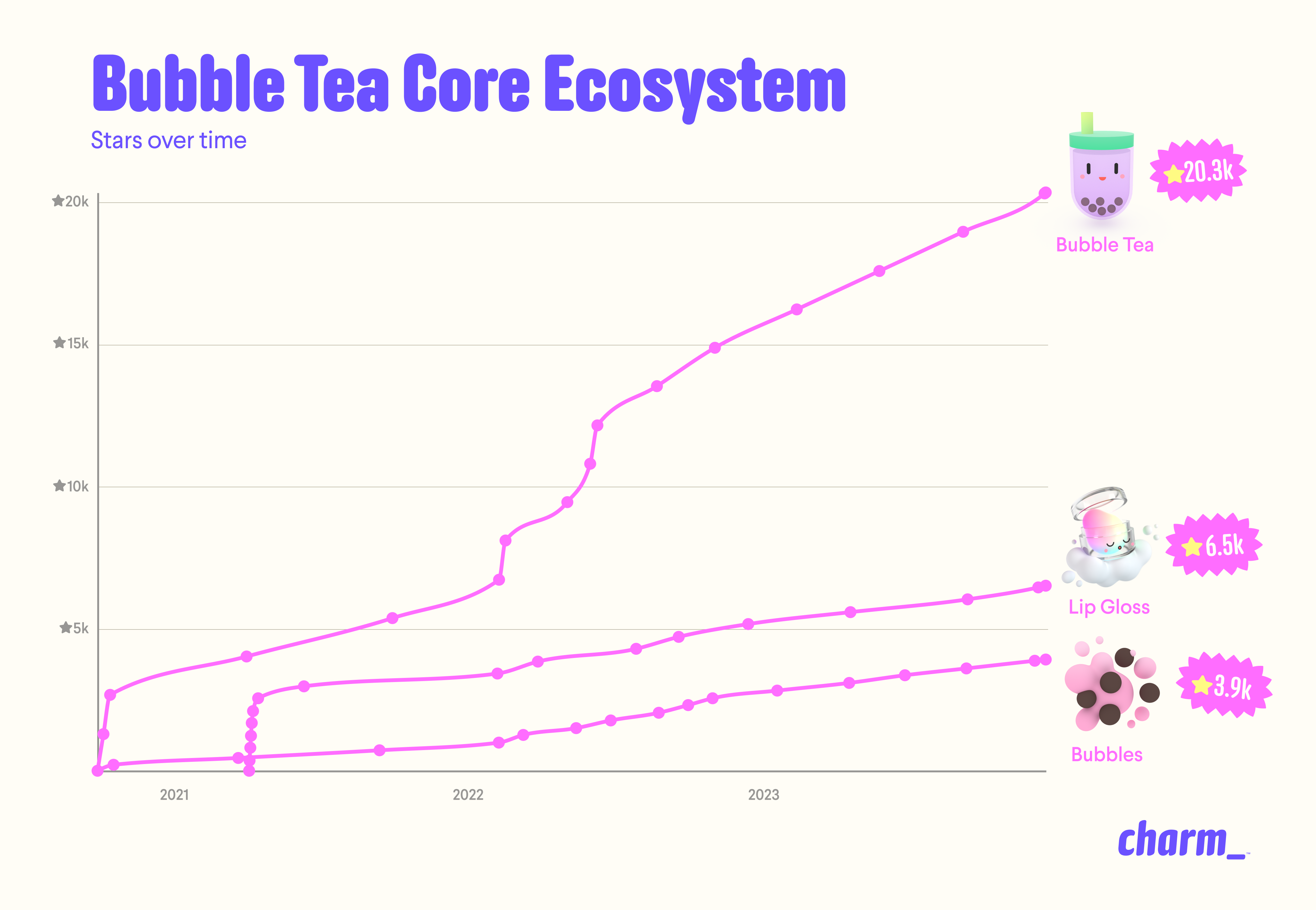 Chart showing Bubble Tea ecosystem growth, in terms of GitHub stars over time