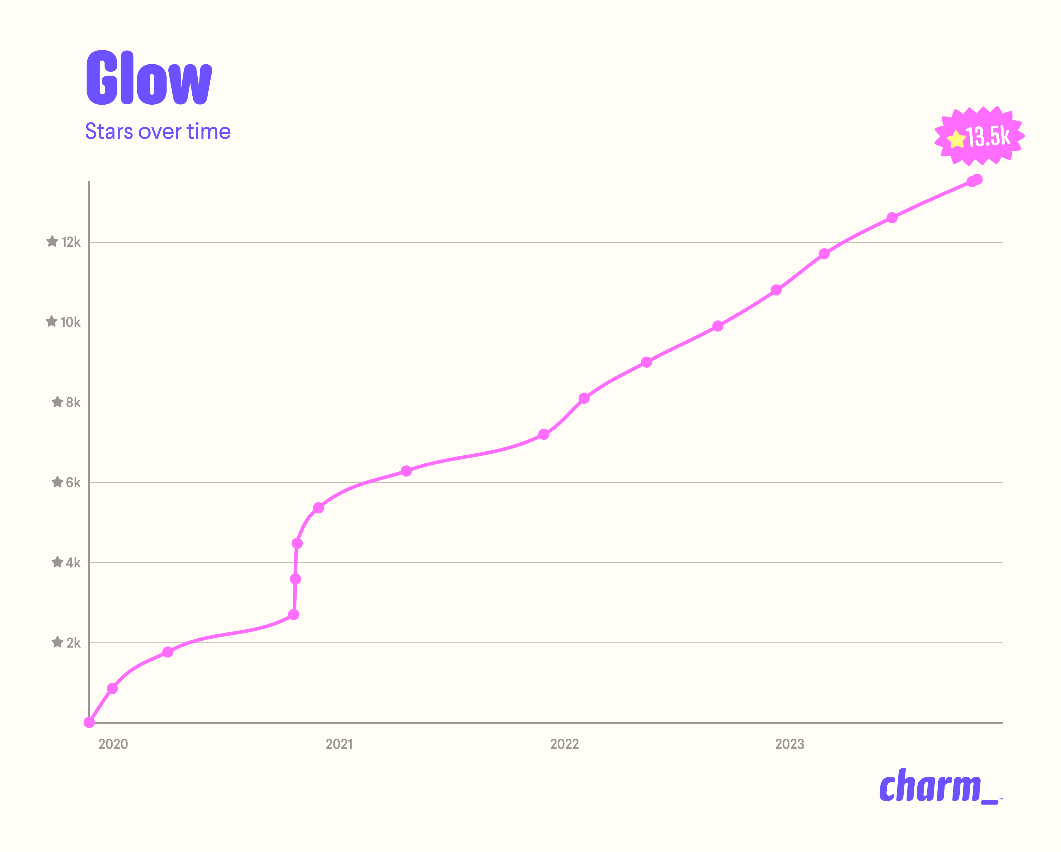 Chart showing Glow star growth over time