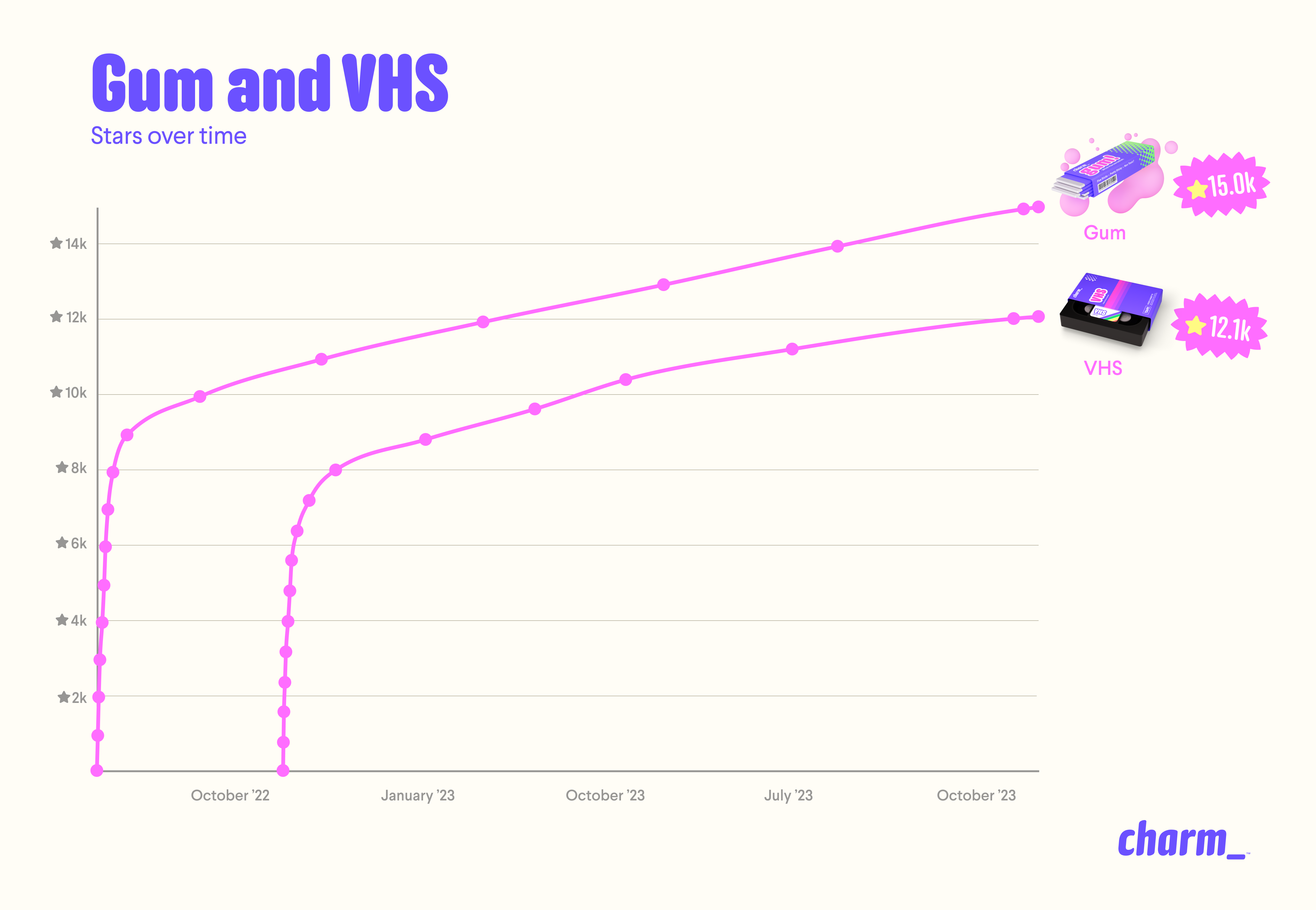 Chart showing Gum and VHS star growth over time